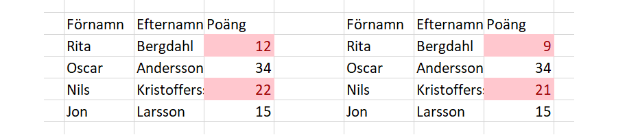 Här ser du nu hur de röda cellerna innehåller något unikt som Excel markerat